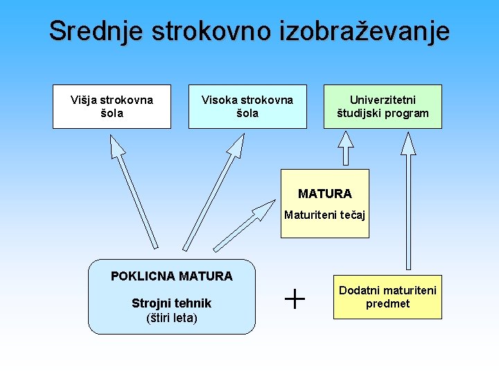 Srednje strokovno izobraževanje Višja strokovna šola Visoka strokovna šola Univerzitetni študijski program MATURA Maturiteni