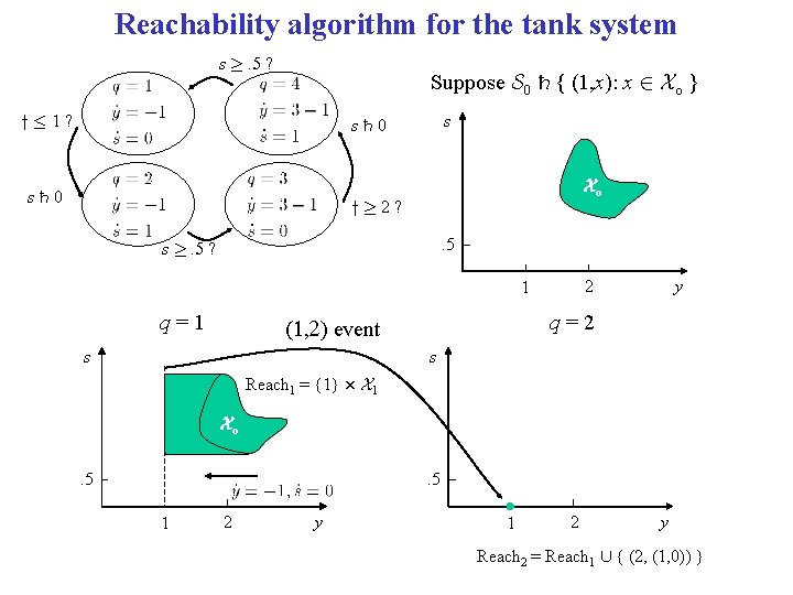 Reachability algorithm for the tank system s ¸. 5 ? Suppose S 0 {