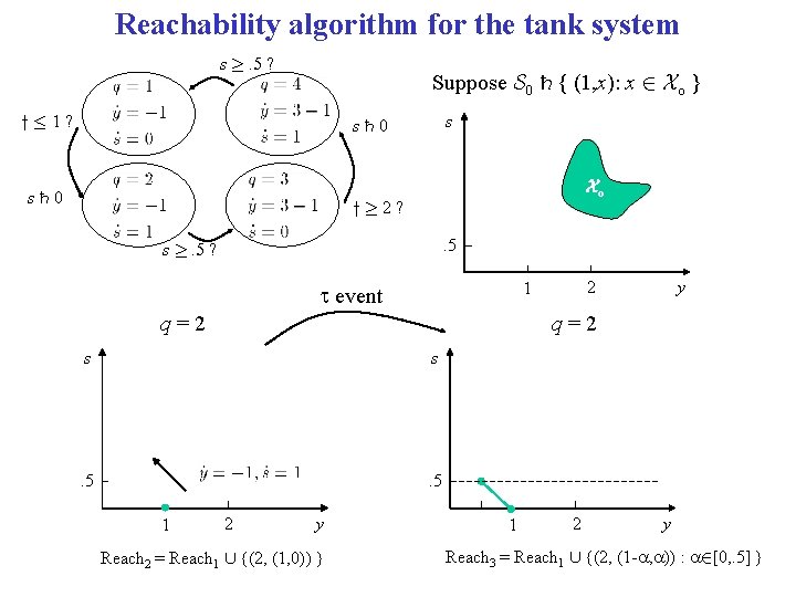 Reachability algorithm for the tank system s ¸. 5 ? Suppose S 0 {