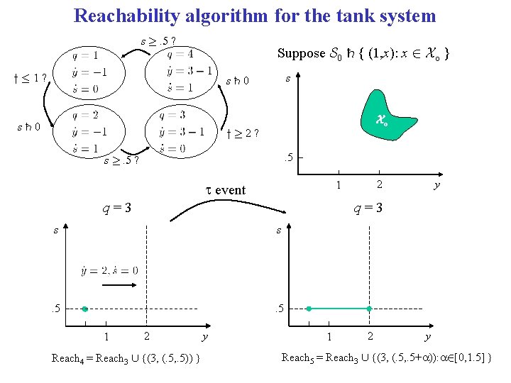 Reachability algorithm for the tank system s ¸. 5 ? Suppose S 0 {