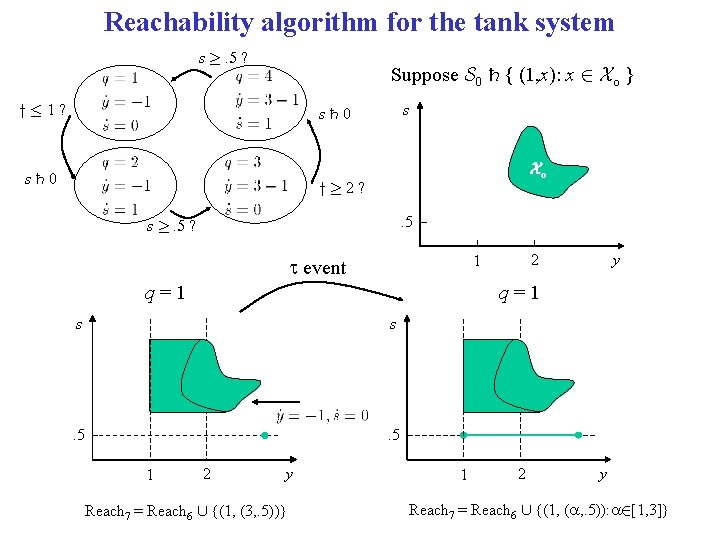 Reachability algorithm for the tank system s ¸. 5 ? Suppose S 0 {