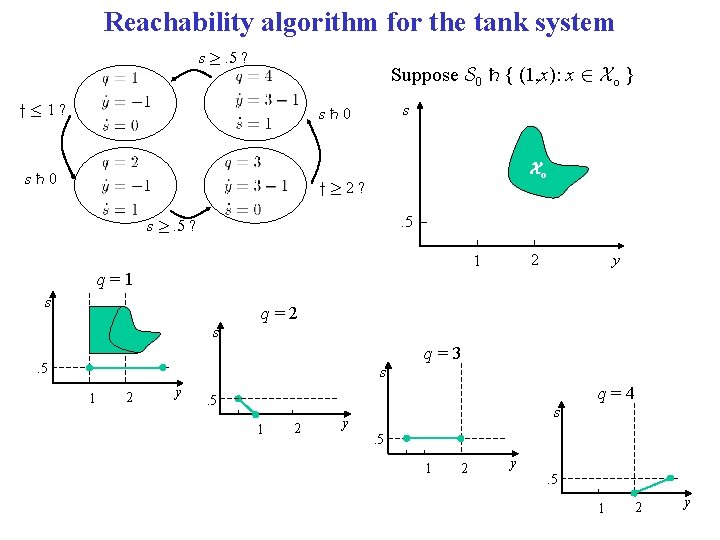 Reachability algorithm for the tank system s ¸. 5 ? Suppose S 0 {