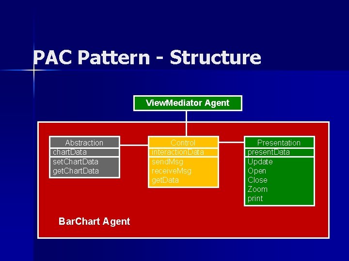 PAC Pattern - Structure View. Mediator Agent Abstraction chart. Data set. Chart. Data get.