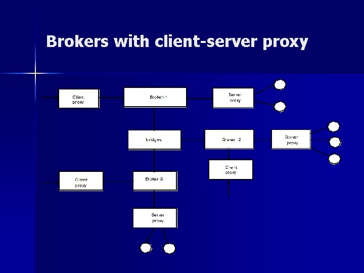 Brokers with client-server proxy 