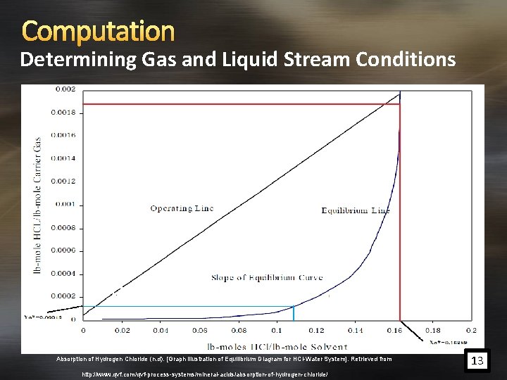 Computation Determining Gas and Liquid Stream Conditions Absorption of Hydrogen Chloride (n. d). [Graph