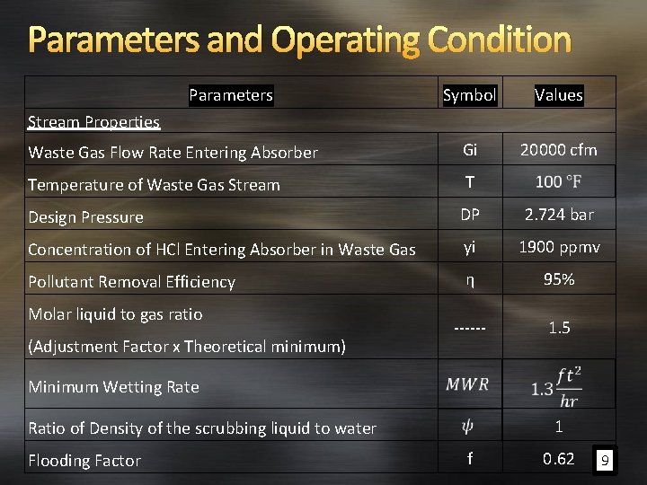 Parameters and Operating Condition Parameters Symbol Values Waste Gas Flow Rate Entering Absorber Gi