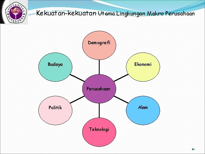 Kekuatan-kekuatan Utama Lingkungan Makro Perusahaan Demografi Ekonomi Budaya Perusahaan Alam Politik Teknologi 10 