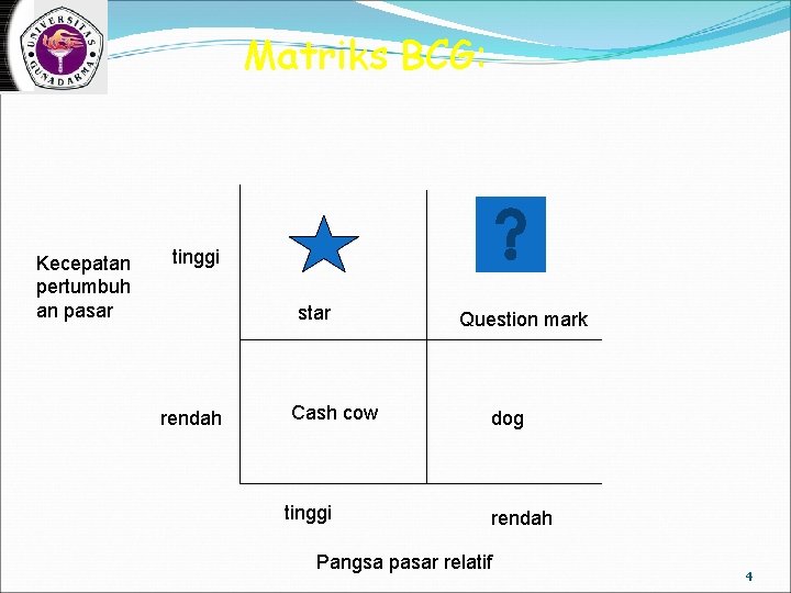 Matriks BCG: Kecepatan pertumbuh an pasar tinggi star rendah Cash cow tinggi Question mark