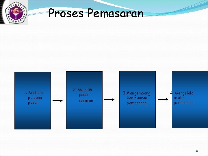 Proses Pemasaran 1. Analisis peluang pasar 2. Memilih pasar sasaran 3. Mengembang kan bauran