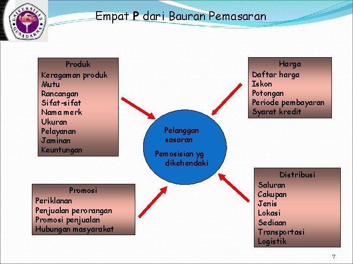 Empat P dari Bauran Pemasaran Produk Keragaman produk Mutu Rancangan Sifat-sifat Nama merk Ukuran