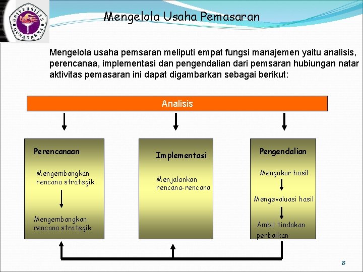 Mengelola Usaha Pemasaran Mengelola usaha pemsaran meliputi empat fungsi manajemen yaitu analisis, perencanaa, implementasi