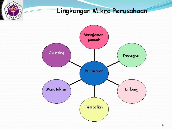 Lingkungan Mikro Perusahaan Manajemen puncak Akunting Keuangan Pemasaran Litbang Manufaktur Pembelian 9 