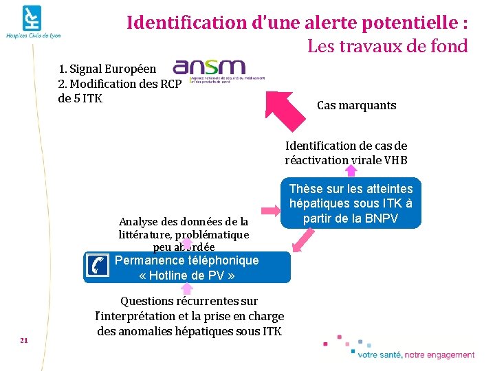 Identification d’une alerte potentielle : Les travaux de fond 1. Signal Européen 2. Modification