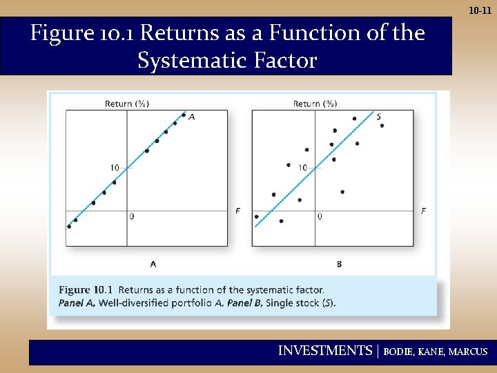 10 -11 Figure 10. 1 Returns as a Function of the Systematic Factor INVESTMENTS