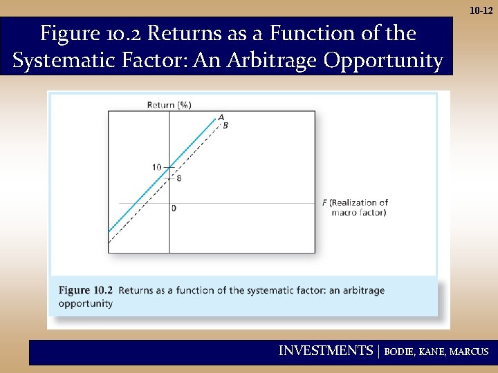 10 -12 Figure 10. 2 Returns as a Function of the Systematic Factor: An