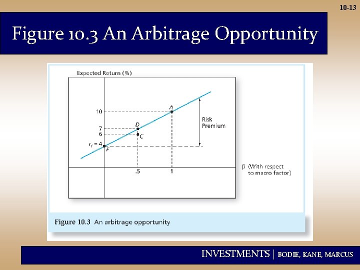 10 -13 Figure 10. 3 An Arbitrage Opportunity INVESTMENTS | BODIE, KANE, MARCUS 