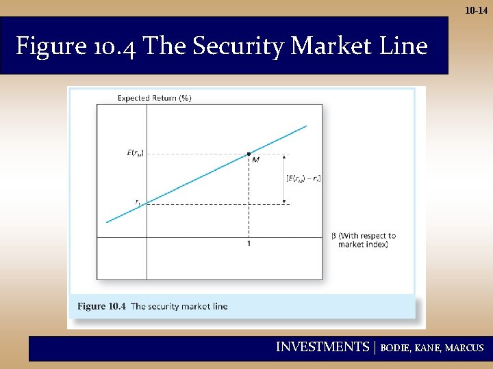 10 -14 Figure 10. 4 The Security Market Line INVESTMENTS | BODIE, KANE, MARCUS