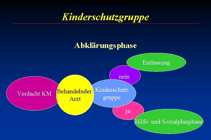 Kinderschutzgruppe Abklärungsphase Entlassung nein Kinderschutz Behandelnder Verdacht KM gruppe Arzt ja Hilfs- und Sozialplanphase