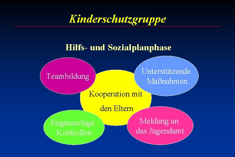 Kinderschutzgruppe Hilfs- und Sozialplanphase Unterstützende Maßnahmen Teambildung Kooperation mit den Eltern Engmaschige Kontrollen Meldung