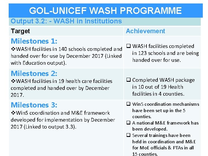GOL-UNICEF WASH PROGRAMME Output 3. 2: - WASH in Institutions Target Achievement Milestones 1: