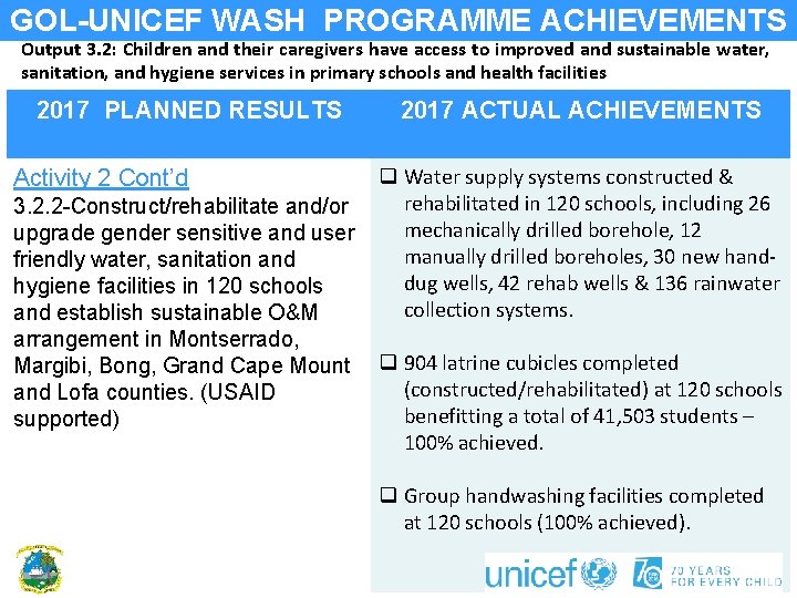 GOL-UNICEF WASH PROGRAMME ACHIEVEMENTS Output 3. 2: Children and their caregivers have access to
