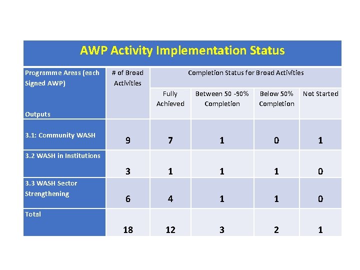 AWP Activity Implementation Status Programme Areas (each Signed AWP) Outputs 3. 1: Community WASH