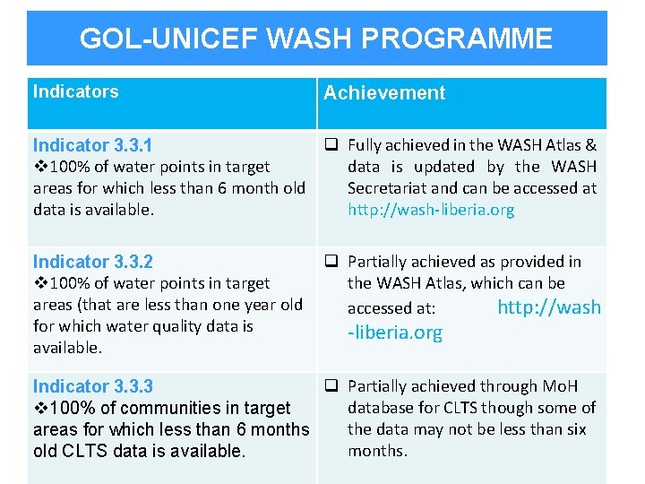 GOL-UNICEF WASH PROGRAMME Indicators Achievement q Fully achieved in the WASH Atlas & Indicator