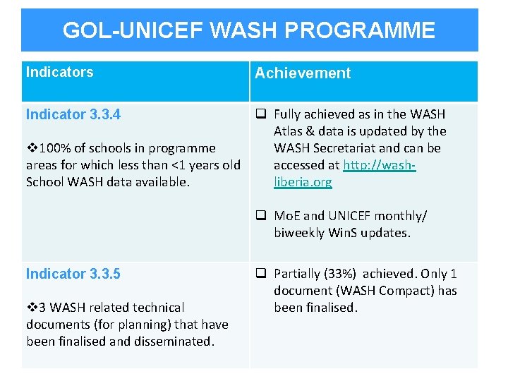 GOL-UNICEF WASH PROGRAMME Indicators Achievement q Fully achieved as in the WASH Atlas &