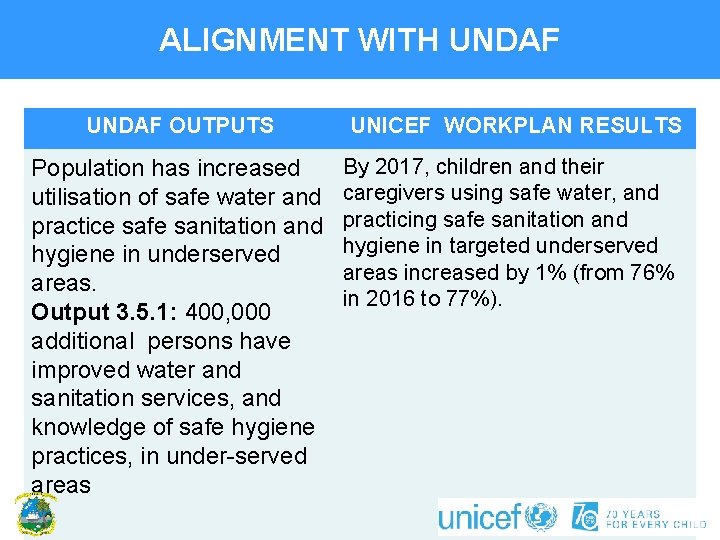 ALIGNMENT WITH UNDAF OUTPUTS Population has increased utilisation of safe water and practice safe