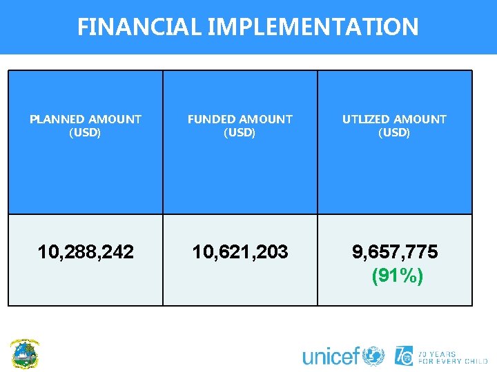 FINANCIAL IMPLEMENTATION PLANNED AMOUNT (USD) FUNDED AMOUNT (USD) UTLIZED AMOUNT (USD) 10, 288, 242