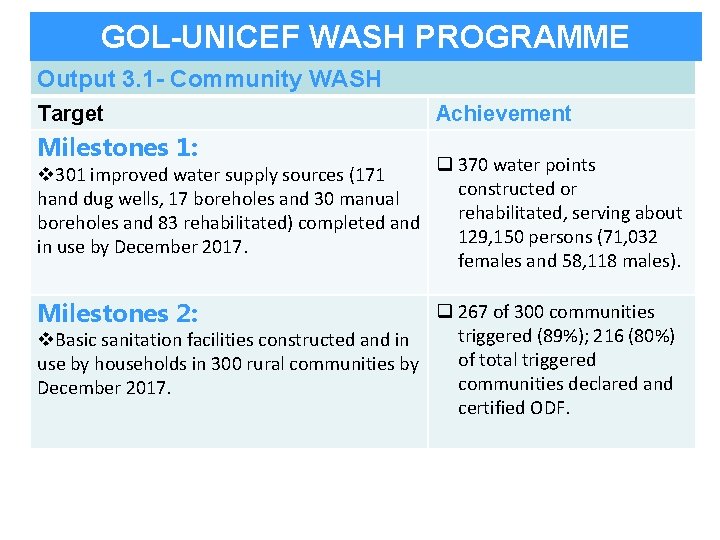 GOL-UNICEF WASH PROGRAMME Output 3. 1 - Community WASH Target Achievement Milestones 1: q