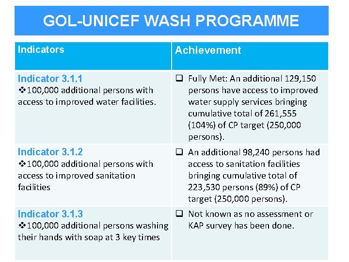 GOL-UNICEF WASH PROGRAMME Indicators Achievement Indicator 3. 1. 1 v 100, 000 additional persons