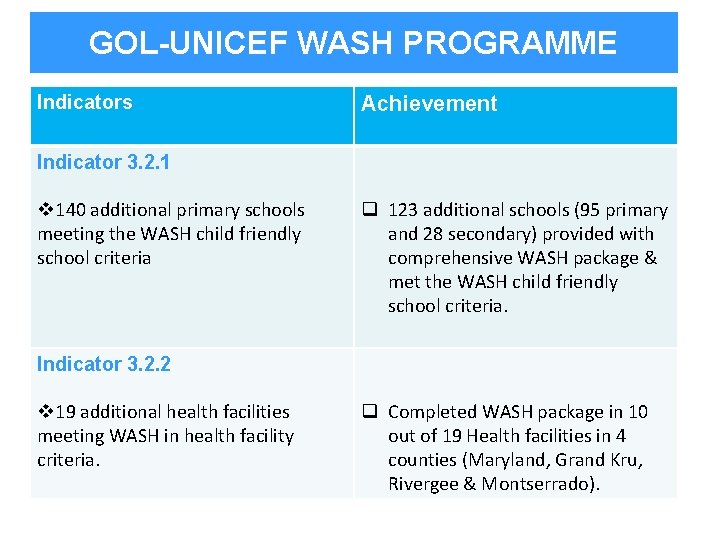 GOL-UNICEF WASH PROGRAMME Indicators Achievement Indicator 3. 2. 1 v 140 additional primary schools