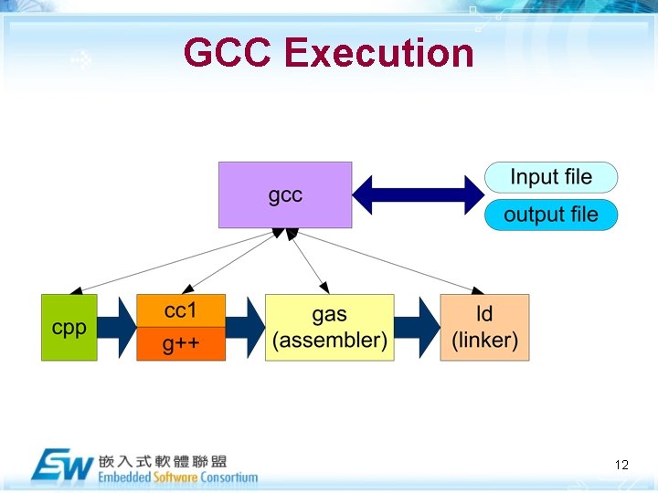 GCC Execution 12 