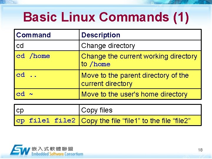 Basic Linux Commands (1) Command cd cd /home Description Change directory Change the current