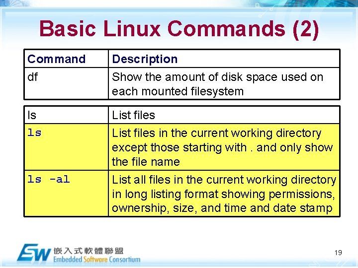 Basic Linux Commands (2) Command df Description Show the amount of disk space used