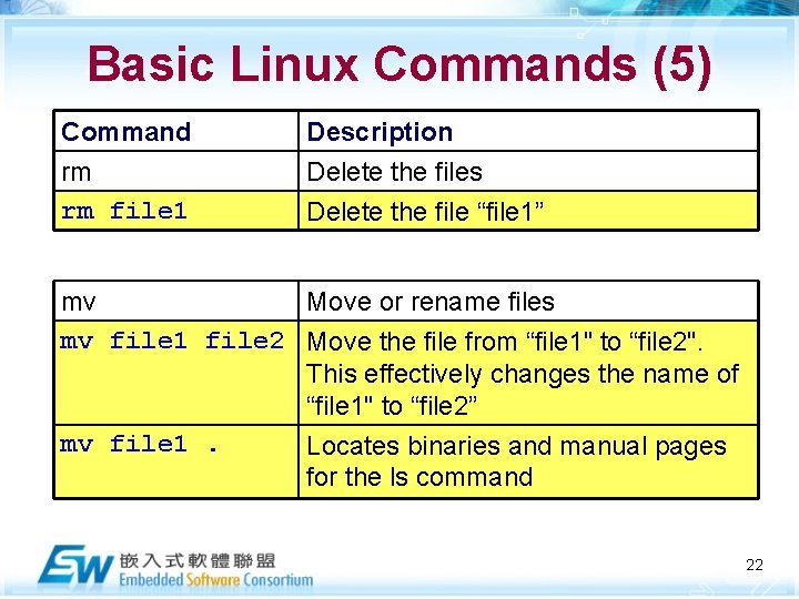 Basic Linux Commands (5) Command rm rm file 1 Description Delete the files Delete