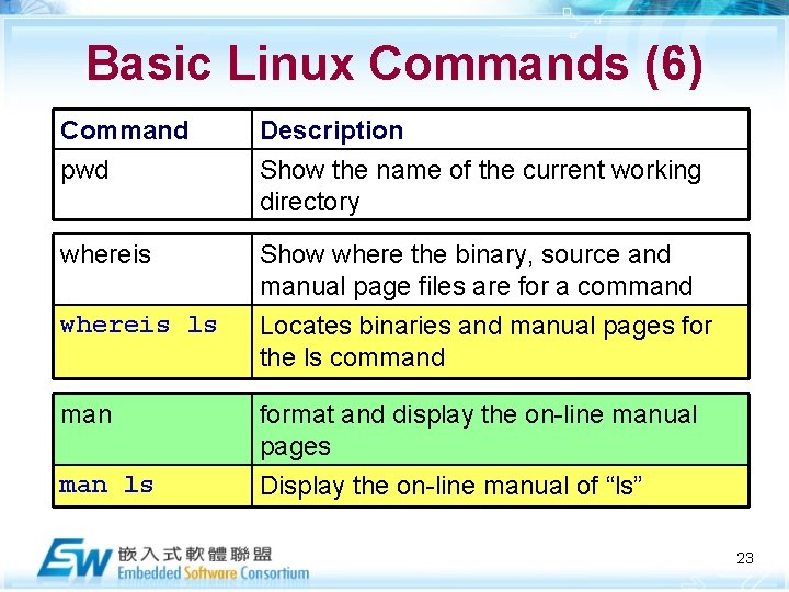 Basic Linux Commands (6) Command pwd Description Show the name of the current working