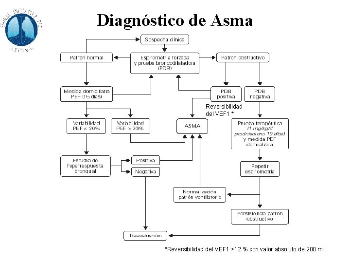 Diagnóstico de Asma Reversibilidad del VEF 1 * *Reversibilidad del VEF 1 >12 %