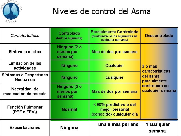 Niveles de control del Asma Características Controlado Parcialmente Controlado (todo lo siguiente) (cualquiera de