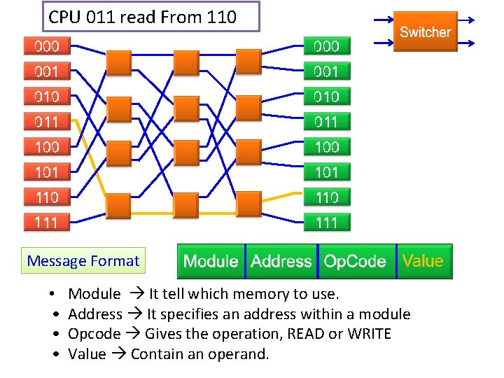 CPU 011 read From 110 Message Format • • Module It tell which memory