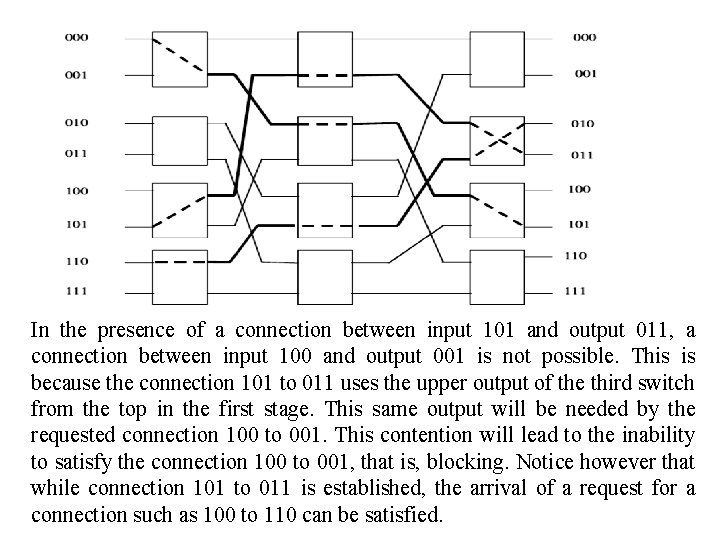 In the presence of a connection between input 101 and output 011, a connection