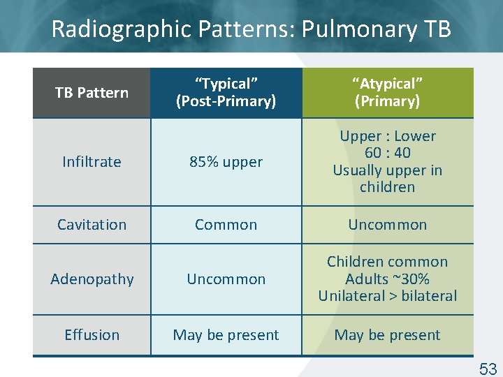 Radiographic Patterns: Pulmonary TB “Typical” (Post-Primary) “Atypical” (Primary) Infiltrate 85% upper Upper : Lower