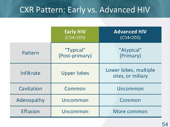 CXR Pattern: Early vs. Advanced HIV Early HIV Advanced HIV Pattern “Typical” (Post-primary) “Atypical”
