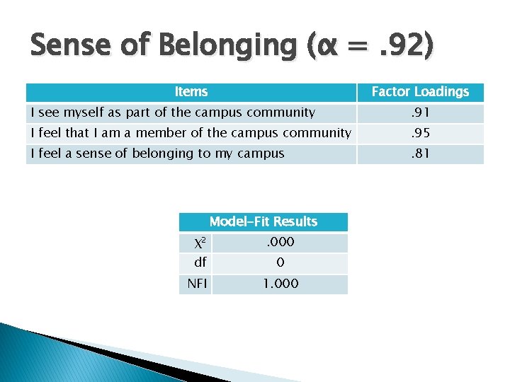 Sense of Belonging (α =. 92) Items Factor Loadings I see myself as part Sense of Belonging (α =. 92) Items Factor Loadings I see myself as part