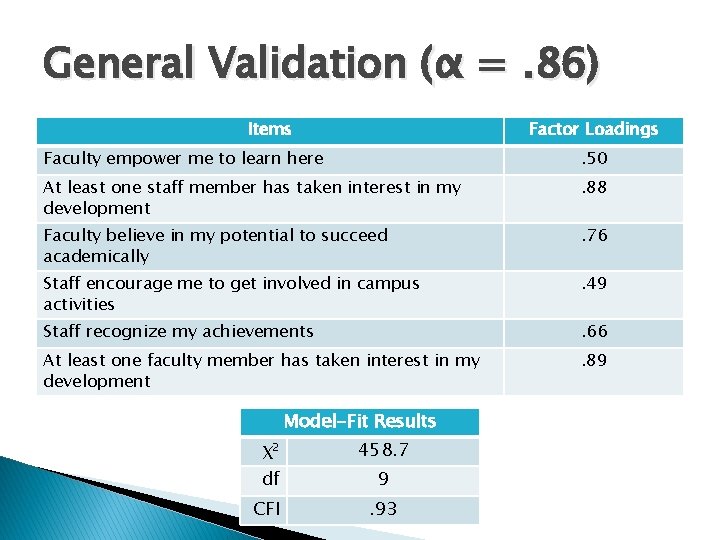 General Validation (α =. 86) Items Factor Loadings Faculty empower me to learn here General Validation (α =. 86) Items Factor Loadings Faculty empower me to learn here