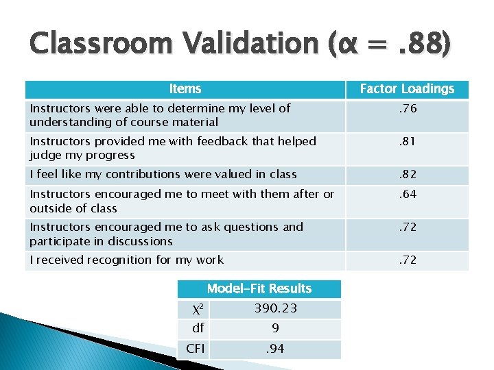 Classroom Validation (α =. 88) Items Factor Loadings Instructors were able to determine my Classroom Validation (α =. 88) Items Factor Loadings Instructors were able to determine my