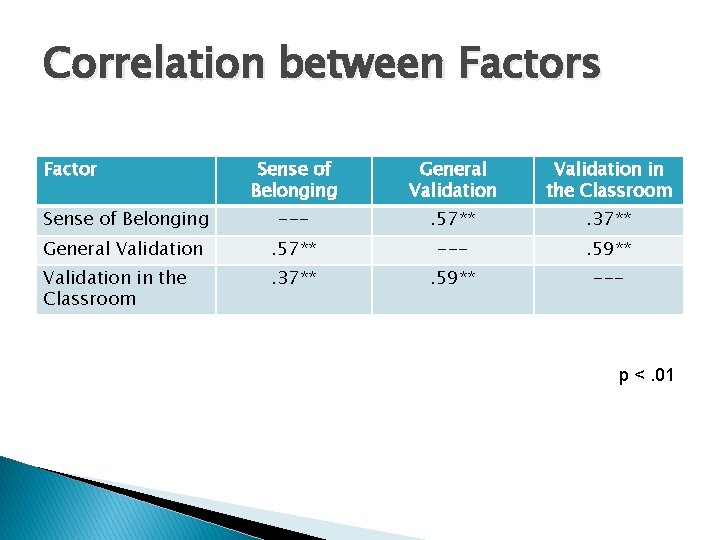 Correlation between Factors Factor Sense of Belonging General Validation in the Classroom Sense of Correlation between Factors Factor Sense of Belonging General Validation in the Classroom Sense of