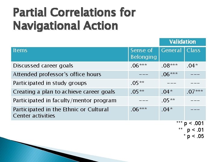 Partial Correlations for Navigational Action Validation Items Sense of General Class Belonging Discussed career Partial Correlations for Navigational Action Validation Items Sense of General Class Belonging Discussed career