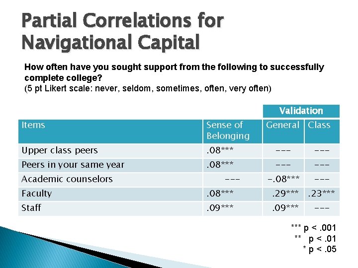 Partial Correlations for Navigational Capital How often have you sought support from the following Partial Correlations for Navigational Capital How often have you sought support from the following